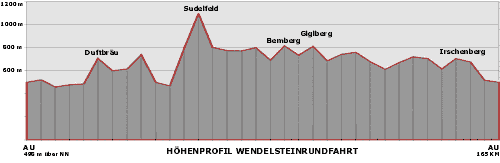 Höhenprofil Wendelsteinrundfahrt